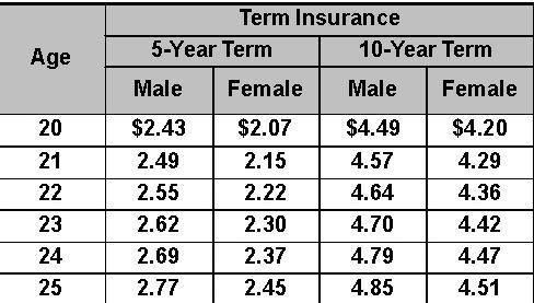 The following table gives annual life insurance premiums per $1,000 of face value. Use the table to