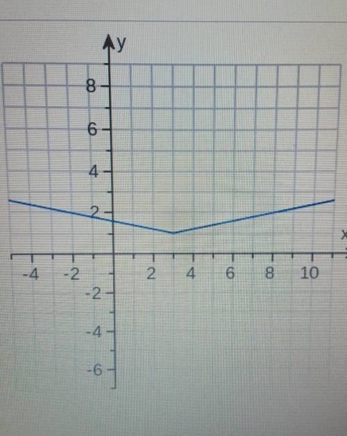 How can I write an absolute value equation with this graph?