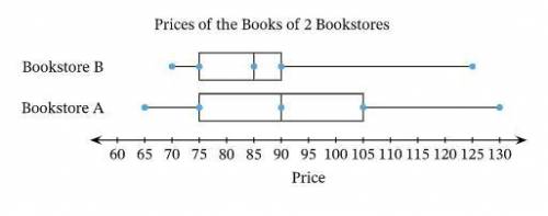 Two bookstores have the same number of book on sale. The prices of those books are graphed below. W