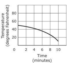 During a ten-minute science experiment, the temperature of a substance decreases at a constant rate