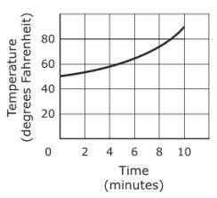 During a ten-minute science experiment, the temperature of a substance decreases at a constant rate