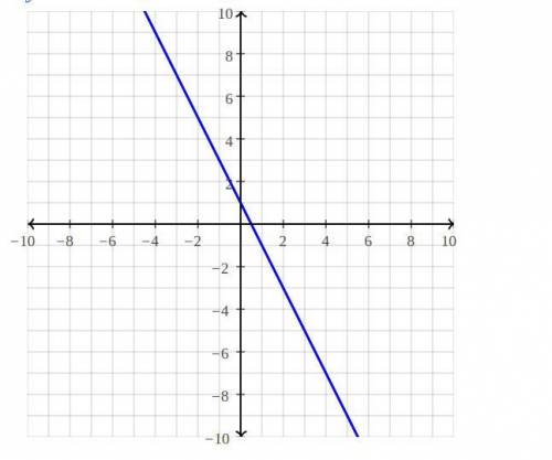 Solve each system by graphing
2x+y=1
X-2y=8