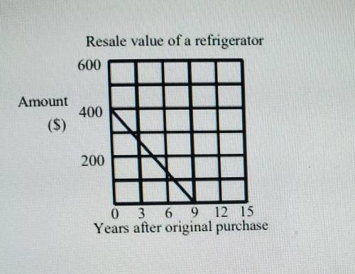 Find the rate of change on the graph