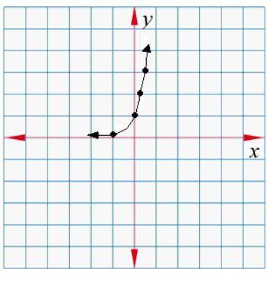 Click to choose the correct graph to match the given expression.

y = 3^x
y = 10^x
y = 2^2x
y=2^1/