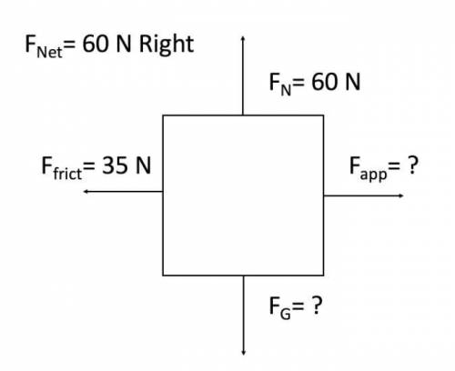 What is the net force on the block shown above?

Fapp =25N, FG =60NFapp =95N, FG =60NFapp =60N, FG