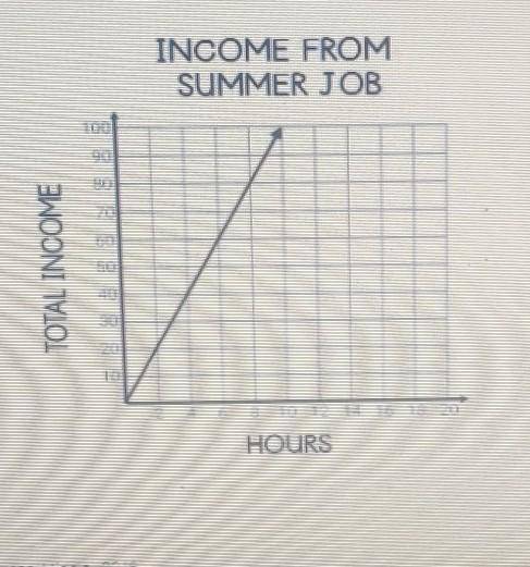 Which claim below is correct based off of the graph:

INCOME FROM SUMMER JOB Hector says that to e