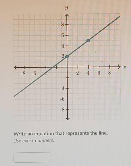 Write an equation that represents the line.Use exact numbers