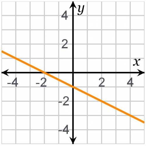 Use the graph to find the slope and y-intercept to write the equation in slope-intercept form.

Fi