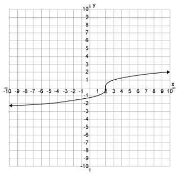 Describe the transformation that takes place on the graph of ƒ(x) = x−−√3 to create the graph above