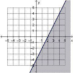 The solutions to the inequality y ≤ 2x − 4 are shaded on the graph. Which point is a solution? (−1,