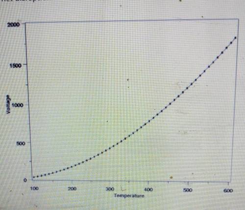 The graph shows the voltage in a circuit changing as temperature increases from 100° to 600°. which