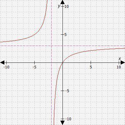 The graph of g(x) is shown.

The graph of h(x) = g(x + 5) has (blank)A. the same horizontal asympt