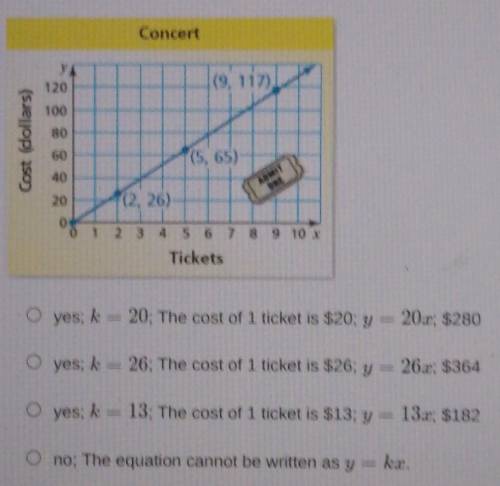 the graph shows the cost of buying concert tickets. Tell whether x and y show direct variation. if