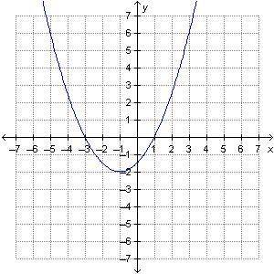 Which quadratic function is represented by the graph?

f(x) = 0.5(x + 3)(x − 1)
f(x) = 0.5(x − 3)(