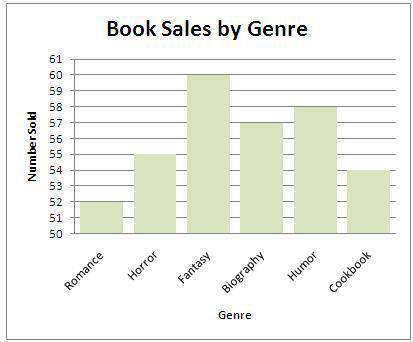 Consider the following graph, which shows a bookstore’s sales over the course of one day.

A graph