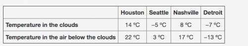 (GIVIN BRAINLIEST!!!)

This chart shows the temperature in the clouds and the temperature in the a