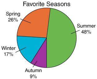 As you can see from the graph, 48% of people questioned chose summer as their favorite season. If 2