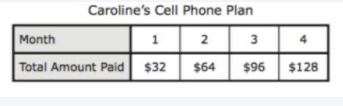 can someone help out ?? question is The cost of Caroline’s cell phone plan is shown below in the t