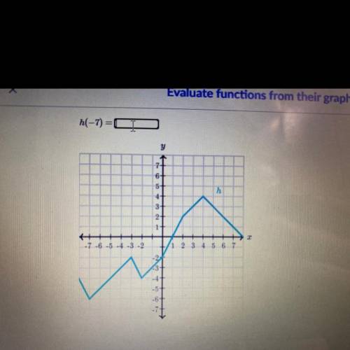Please help urgent. Evaluate functions from their graph h(-7)