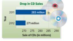 PLEASEEE HELP

Use the graph shown to find the percent of change in CD sales from 2011 to 2012?