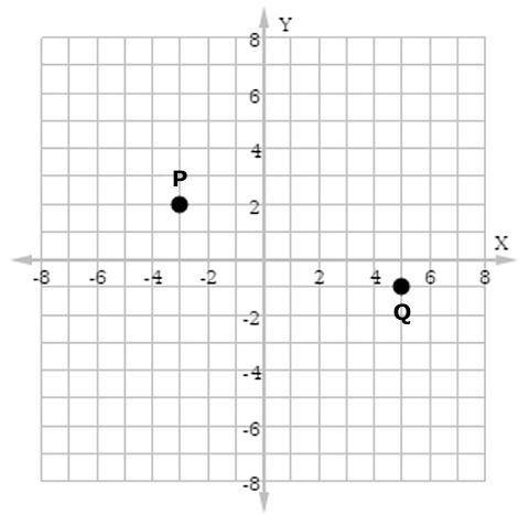 Find the distance between the points P and Q shown below