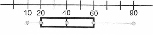 According to the box-and-whisker plot shown below, what are the following:

1) The median?
2) The