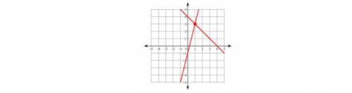 The equations y = 4x - 1 and y = -x + 4 are graphed below.

Which ordered pair represents a soluti
