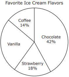 Ursula surveyed 50 classmates about their favorite ice cream flavors. Each classmate chose one flav