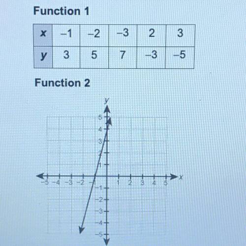 (Score for Question 1: of 8 points)

1. Use the table and the graph to answer the questions.
(a) W