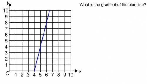 What is the gradient of the line?