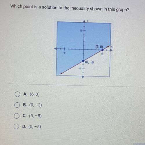 Which point is a solution to the inequality shown in this graph?

(5.0)
O A. (60)
O B. (0, -3)
O C