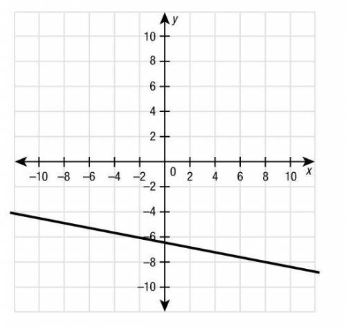 Graph the line that has a slope of −13 and contains the point (−6,−6).