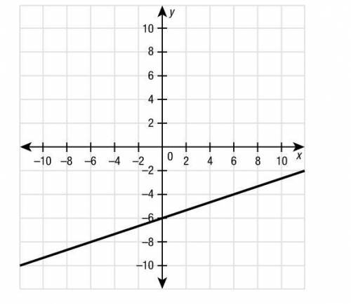 Graph the line that has a slope of −13 and contains the point (−6,−6).