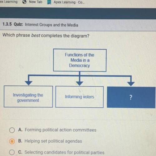 Which phrase best completes the diagram?

A. Forming political action committees
B. Helping set po