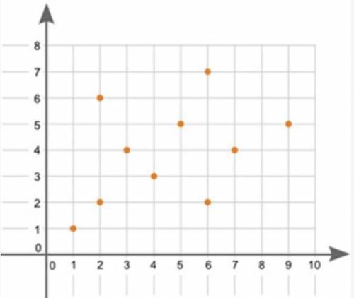 (06.01)What type of association does the graph show between x and y?

A scatter plot is shown. Dat