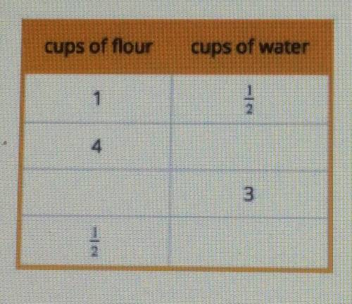 Here is a table that shows the ratio of flour to water in an art paste. Complete the table with val