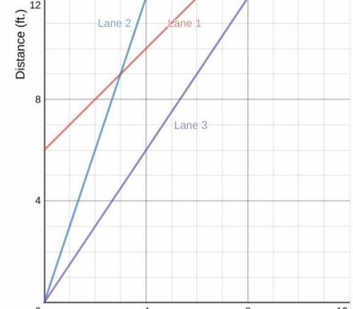 This graph shows the relationship between distance and time for the three turtles.

Which is faste