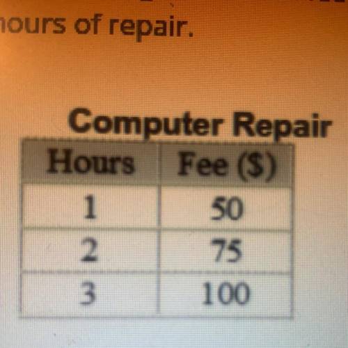 Simon charges an initial fee plus an hourly fee to repair TVs. The table below shows the amounts Si