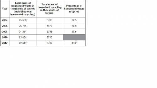The table below shows how the mass of household waste in the UK has changed from 2004 to 2012. Calc