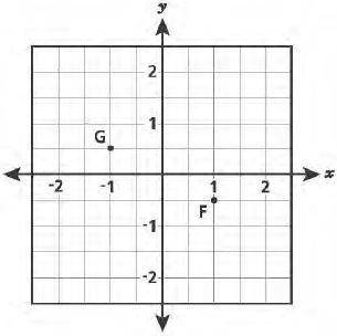 The coordinates of point F are (1, 0.5) and the coordinates of point G are (− 1, − 0.5).

Which co