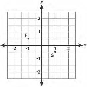 The coordinates of point F are (1, 0.5) and the coordinates of point G are (− 1, − 0.5).

Which co