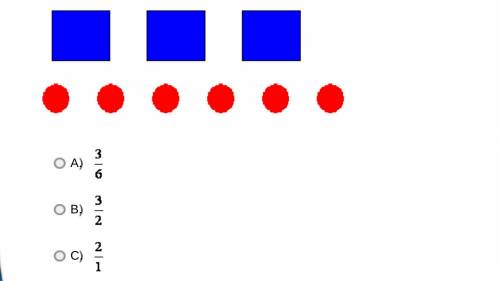 PLZ HELP WILL GIVE BRAINLIEST!

What ratio do the squares have to the circles? Remember, it's SQUA