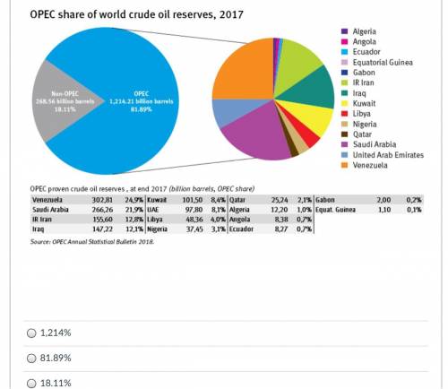 What percentage of the world's oil reserves do OPEC countries control?