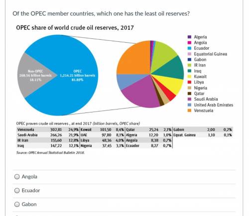 Of the OPEC member countries, which one has the least oil reserves?