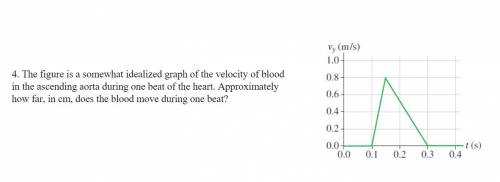The figure is a somewhat idealized graph of the velocity of blood in the ascending aorta during one