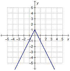 Which function is represented by the graph?

A. f(x) = −2|x| + 1
B. f(x) = |x| + 1
C. f(x) = -2|x
