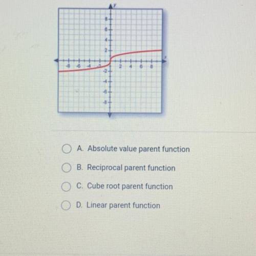 Which parent function is represented by the graph?