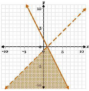 Which system of inequalities is represented on this graph?

A. {y > x - 1 y = x - 1 y < -2x