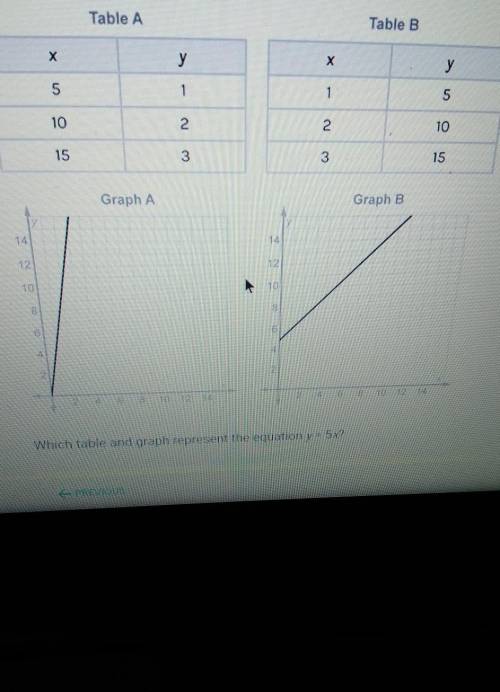 Which table and graph represent the equation y = 5x? A. Table B and graph B B. Table A and graph A