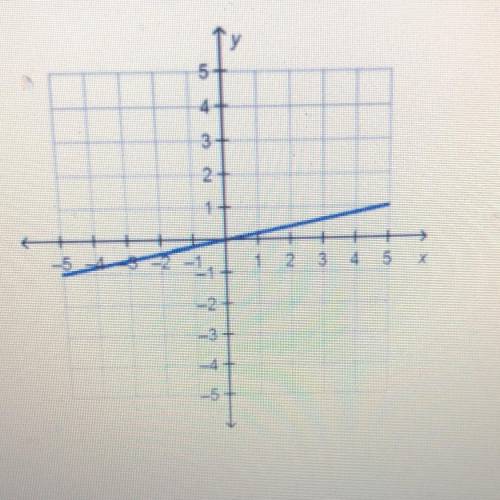 The graph of a linear function is shown.

Which word describes the slope of the line?
O positive
O